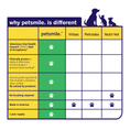 Load image into Gallery viewer, A comparison chart showcases the Petsmile Auto-Ship 4 Month Supply - Subscribe & Save against other brands, highlighting petsmile’s VOHC approval, natural ingredients, and no-brush use with icons and animal silhouettes.
