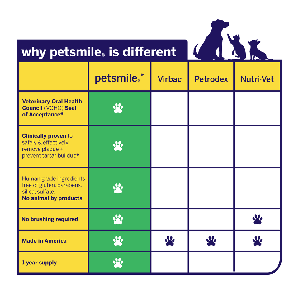 A comparison chart showcases the Petsmile Auto-Ship 4 Month Supply - Subscribe & Save against other brands, highlighting petsmile’s VOHC approval, natural ingredients, and no-brush use with icons and animal silhouettes.